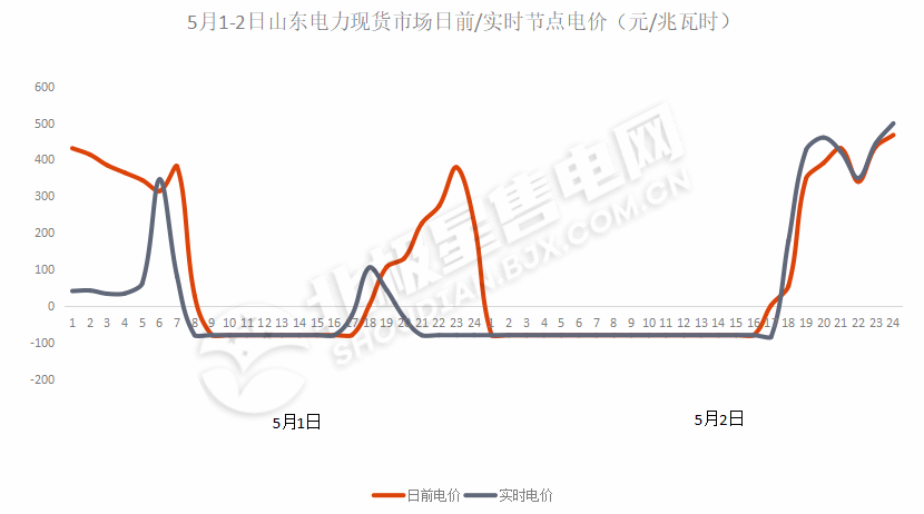 負(fù)電價連續(xù)22個小時對市場主體影響幾何？