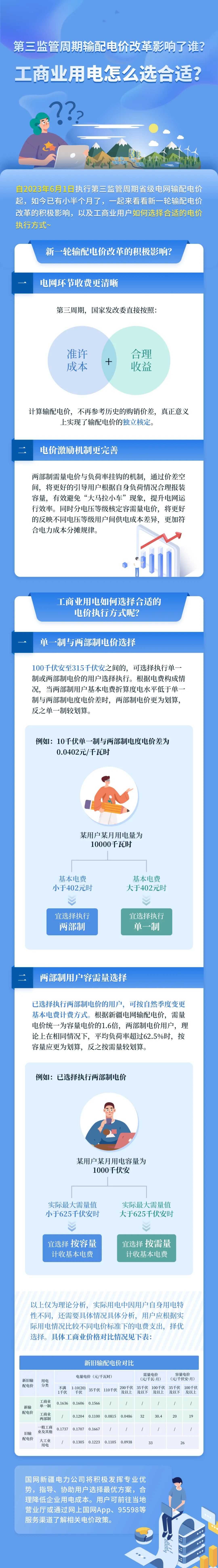 新電價(jià)影響了誰(shuí)？工商業(yè)用電怎么選合適？