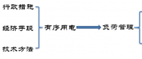 從有序用電到負(fù)荷管理 發(fā)生了什么？