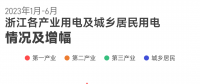 上半年浙江全社會用電量2778.1億千瓦時 釋放了什么信號？