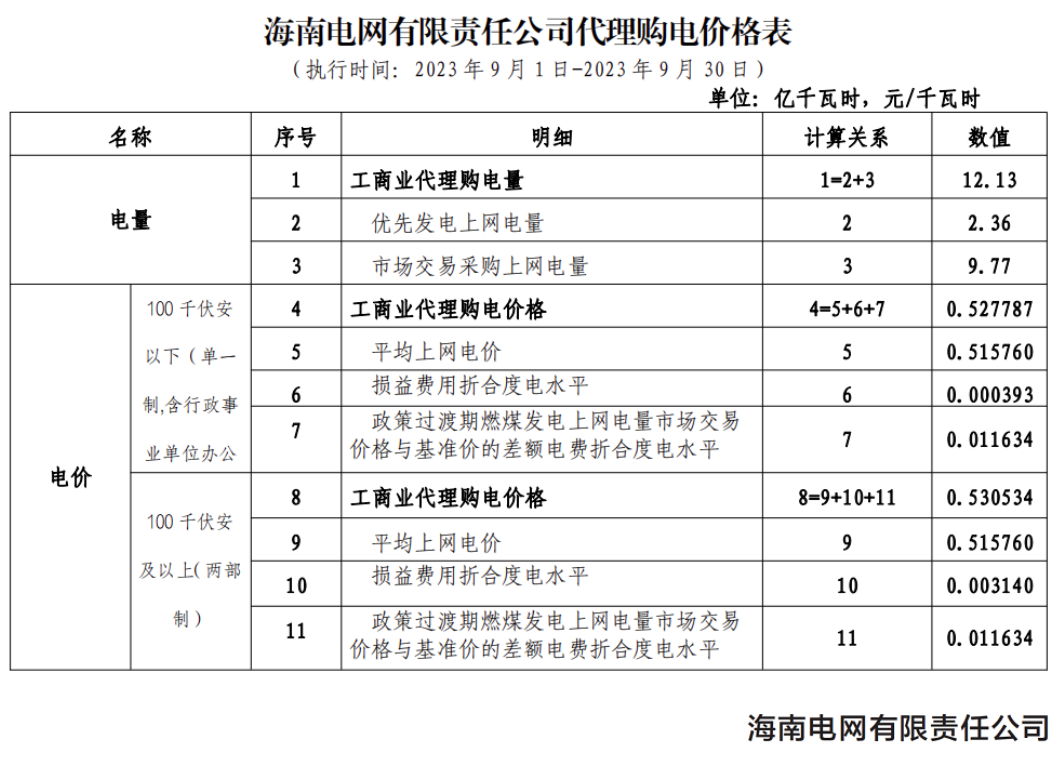 海南售電市場(chǎng)