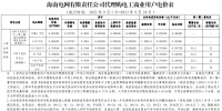 海南電網(wǎng)2023年9月代理購電工商業(yè)用戶電價表公布