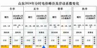 出爐！山東2024年分時電價變化