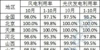 2023年10月全國新能源并網(wǎng)消納情況