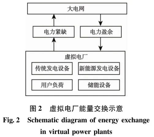 面向“雙碳”目標(biāo)的虛擬電廠能源需求響應(yīng)策略