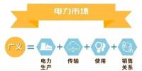什么是電力交易？帶你以企業(yè)角度全流程參與