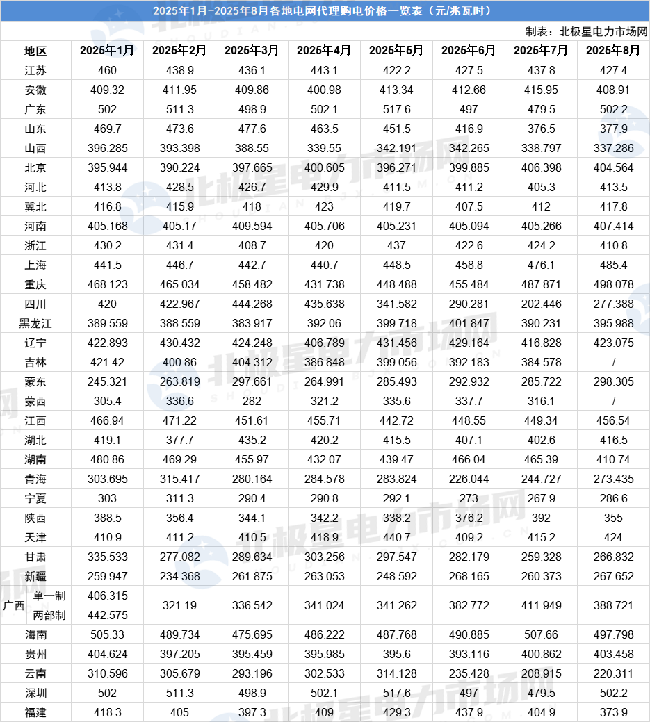 2025年電網(wǎng)代理購電價格