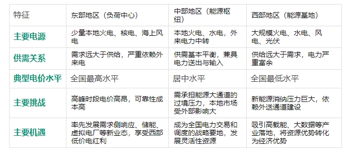 全國電力市場統(tǒng)一，工商業(yè)電價(jià)會(huì)跌嗎？
