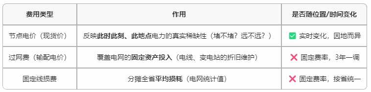既然收取了過網(wǎng)費(fèi)和線損費(fèi)，那為什么現(xiàn)貨價(jià)格還有節(jié)點(diǎn)價(jià)格