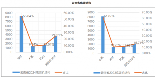  云南省電力市場發(fā)展現狀