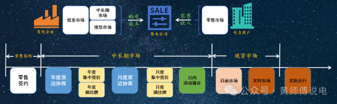 售電公司的角色:從市場套利到風險經(jīng)營