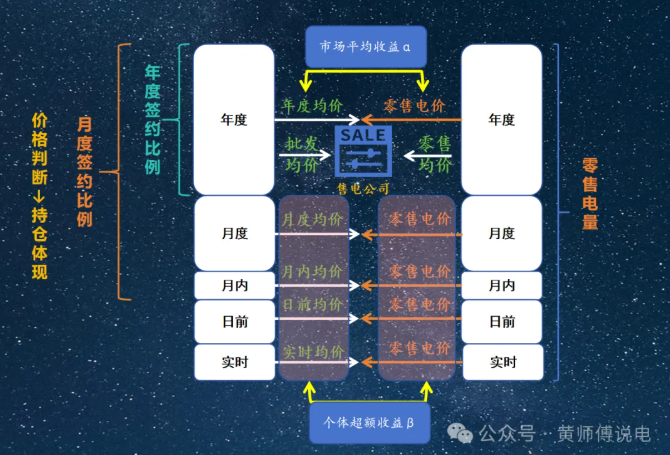售電公司的角色:從市場套利到風險經(jīng)營