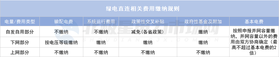 綠電直連項(xiàng)目如何“合理繳費(fèi)”？