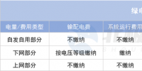 綠電直連項(xiàng)目如何“合理繳費(fèi)”？
