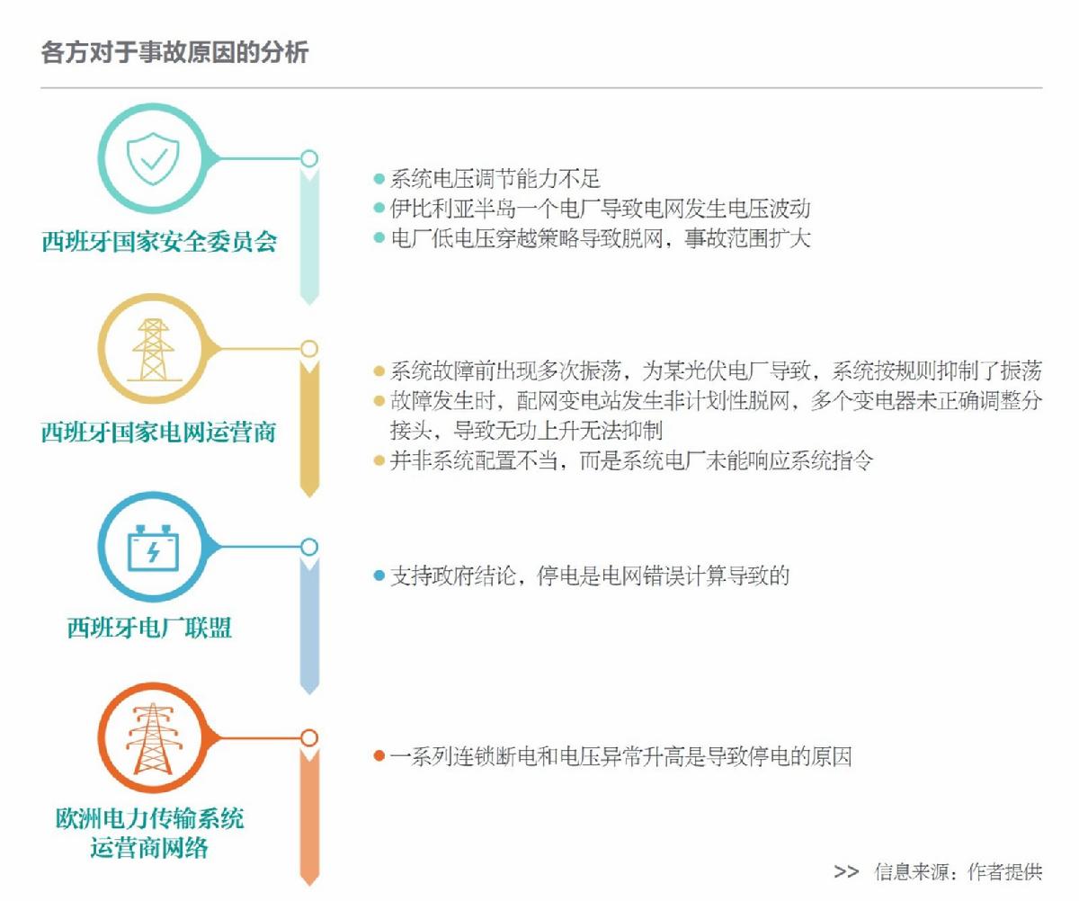 西葡大停電警示:能源系統(tǒng)需防“鏈?zhǔn)绞А憋L(fēng)險