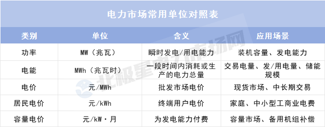 理清這些單位 讀懂電力市場數(shù)據(jù)不再難！
