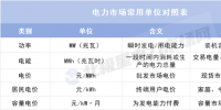 理清這些單位 讀懂電力市場(chǎng)數(shù)據(jù)不再難！