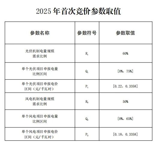 云南新能源機(jī)制電價(jià)競價(jià)結(jié)果：光伏0.33元/度、風(fēng)電0.332元/度！