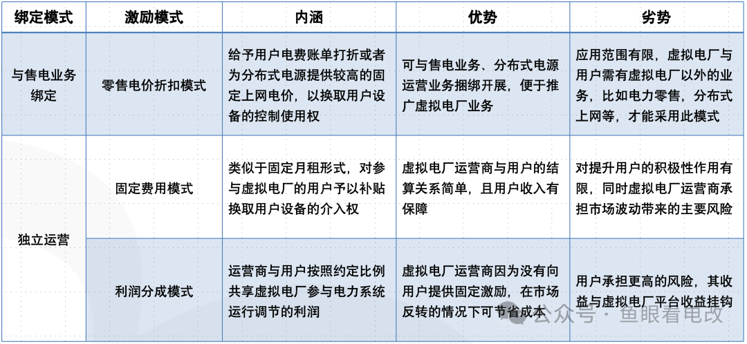 虛擬電廠與售電公司必須是一家么？