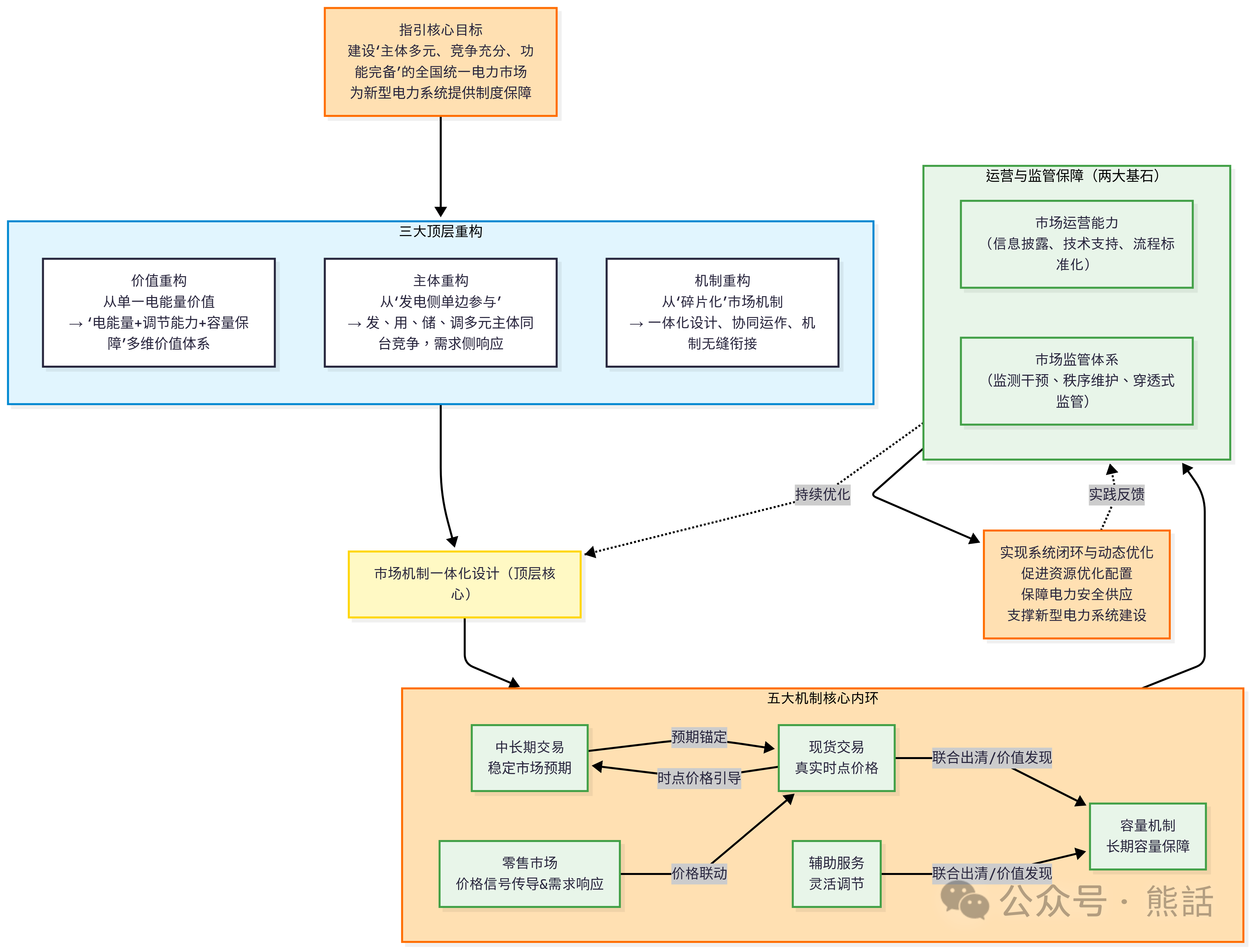 電力現(xiàn)貨連續(xù)運行地區(qū)市場建設指引
